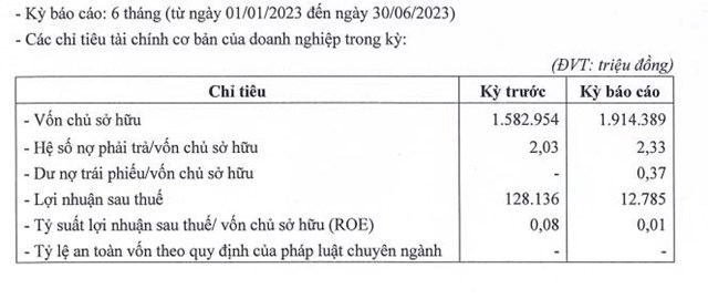 Lợi nhuận giảm mạnh, hai nh&#226;n sự cấp cao của N&#244;ng nghiệp BAF Việt Nam (BaF) xin từ nhiệm - Ảnh 1