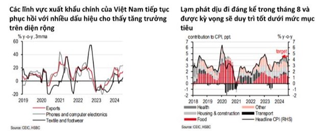 HSBC giữ nguy&#234;n dự b&#225;o tăng trưởng GDP của Việt Nam năm 2024 v&#224; 2025 ở mức 6,5% - Ảnh 1