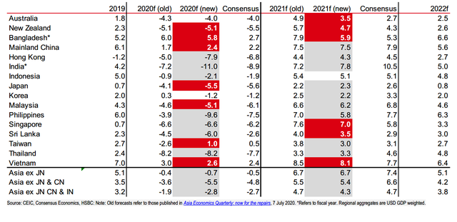 Dự b&aacute;o tăng trưởng GDP của HSBC