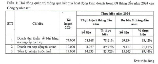 C&#244;ng ty Nam Việt (NAV) dự b&#225;o l&#227;i trước thuế 9 th&#225;ng đạt 15,2 tỷ đồng - Ảnh 1