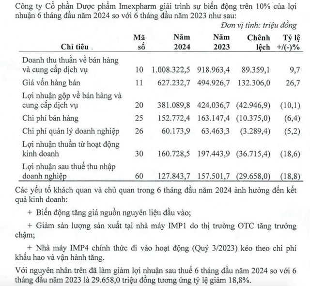 Kinh doanh giảm s&#250;t so với c&#249;ng kỳ năm ngo&#225;i, Dược phẩm Imexpharm (IMP) thanh l&#253; loạt cổ phiếu c&#249;ng gần 1.800m2 bất động sản  - Ảnh 2