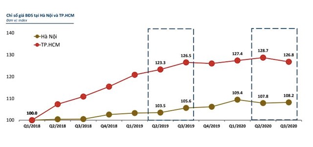 Chỉ số gi&aacute; bất động sản tại H&agrave; Nội ghi nhận tăng 0,3% trong qu&yacute; III/2020, trong khi đ&oacute; tại thị trường TP HCM, chỉ số gi&aacute; lại giảm 1,5%.