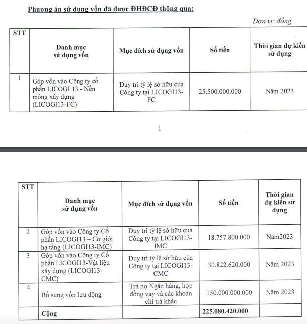 Licogi 13 (LIG) đổi phương &#225;n sử dụng 225 tỷ đồng vốn ch&#224;o b&#225;n cổ phiếu ri&#234;ng lẻ để trả nợ vay ng&#226;n h&#224;ng - Ảnh 1