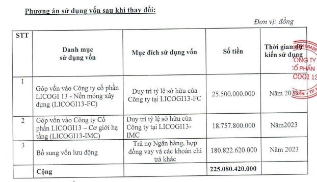 Licogi 13 (LIG) đổi phương &#225;n sử dụng 225 tỷ đồng vốn ch&#224;o b&#225;n cổ phiếu ri&#234;ng lẻ để trả nợ vay ng&#226;n h&#224;ng - Ảnh 2