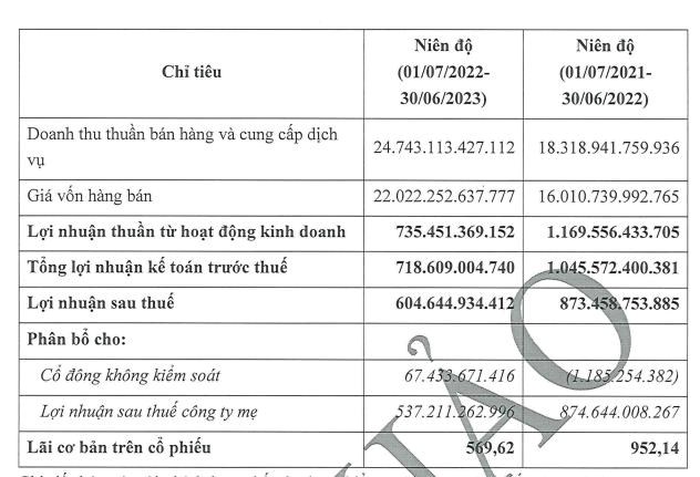 Th&#224;nh Th&#224;nh C&#244;ng - Bi&#234;n H&#242;a (SBT) muốn s&#225;p nhập c&#244;ng ty con vốn ng&#224;n tỷ đồng, đặt kế hoạch lợi nhuận năm 2023 -2024 tăng 18% - Ảnh 1