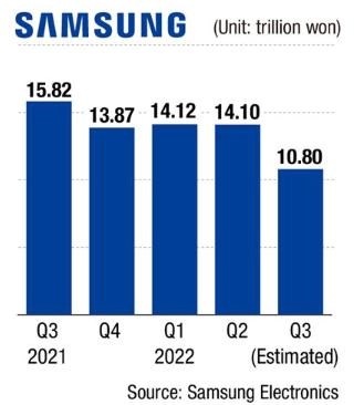 Bảng so s&aacute;nh lợi nhuận của Samsung qua c&aacute;c qu&yacute;.