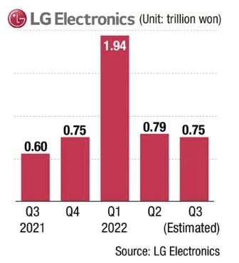 Bảng so s&aacute;nh lợi nhuận của LG Electronics qua c&aacute;c qu&yacute;.