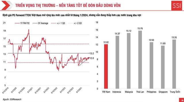 SSI Research: Thị trường chứng kho&#225;n c&#243; điều kiện thuận lợi để đi l&#234;n trong qu&#253; IV/2024 v&#224; 2025 - Ảnh 2