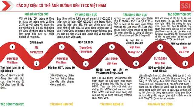 SSI Research: Thị trường chứng kho&#225;n c&#243; điều kiện thuận lợi để đi l&#234;n trong qu&#253; IV/2024 v&#224; 2025 - Ảnh 3