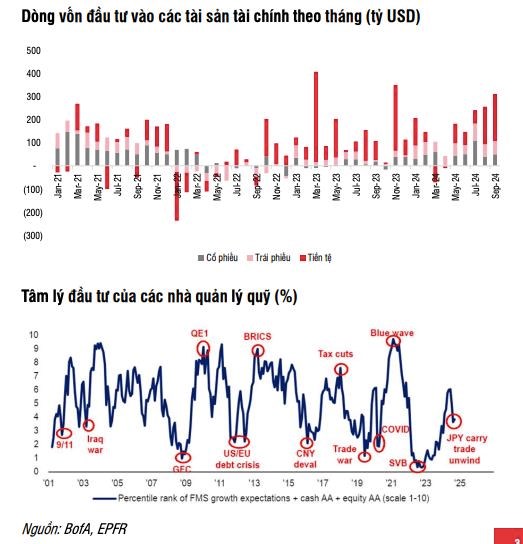 SSI Research: D&#242;ng tiền v&#224;o c&#225;c t&#224;i sản t&#224;i ch&#237;nh đều duy tr&#236; nhịp độ v&#224;o r&#242;ng t&#237;ch cực trong th&#225;ng 9/2024 - Ảnh 1