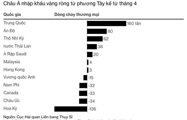 V&#224;ng đang &quot;dịch chuyển&quot; từ thị trường h&#224;ng đầu thế giới sang ch&#226;u &#193;, nguy&#234;n do v&#236; đ&#226;u? - Ảnh 2