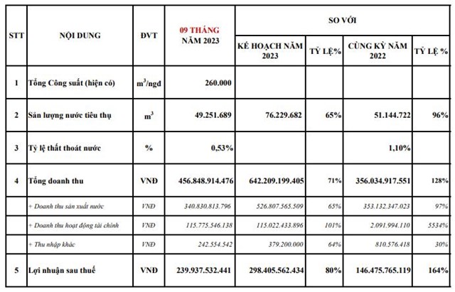 Nước Thủ Dầu Một (TDM) ước l&#227;i 9 th&#225;ng đầu năm 2023 tăng trưởng 64% - Ảnh 1