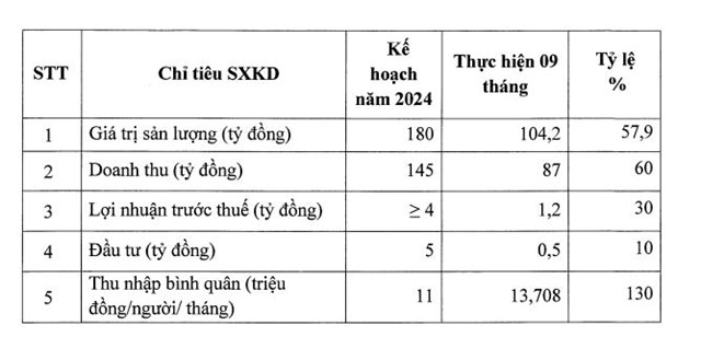 L&#227;i trước thuế của C&#244;ng tr&#236;nh 6 (CT6) đạt vỏn vẹn 1,2 tỷ đồng sau 9 th&#225;ng - Ảnh 1