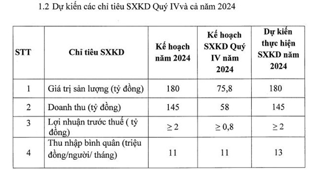 L&#227;i trước thuế của C&#244;ng tr&#236;nh 6 (CT6) đạt vỏn vẹn 1,2 tỷ đồng sau 9 th&#225;ng - Ảnh 2