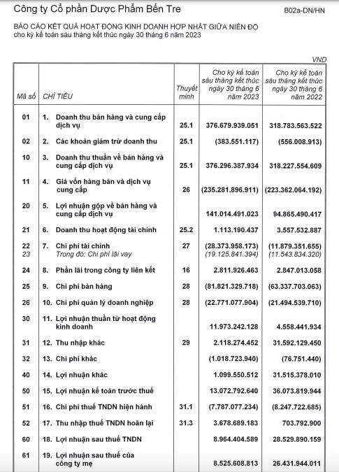 Lợi nhuận b&#225;n ni&#234;n giảm 68%, C&#244;ng ty Dược phẩm Bến Tre (DBT) vay 33 tỷ đồng tại Shinhan Bank để bổ sung vốn lưu động - Ảnh 1