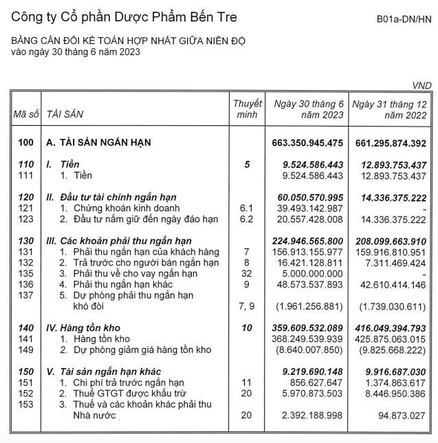 Lợi nhuận b&#225;n ni&#234;n giảm 68%, C&#244;ng ty Dược phẩm Bến Tre (DBT) vay 33 tỷ đồng tại Shinhan Bank để bổ sung vốn lưu động - Ảnh 2