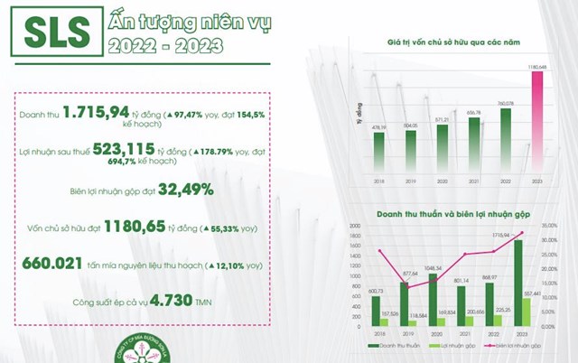 Cổ đ&#244;ng của M&#237;a Đường Sơn La (SLS) sắp nhận tiền trả cổ tức - Ảnh 1