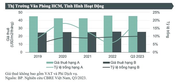 Thị trường văn ph&#242;ng TP HCM qu&#253; III/2023 s&#244;i động, nguồn cung văn ph&#242;ng hạng A dự kiến c&#242;n tăng cao - Ảnh 1