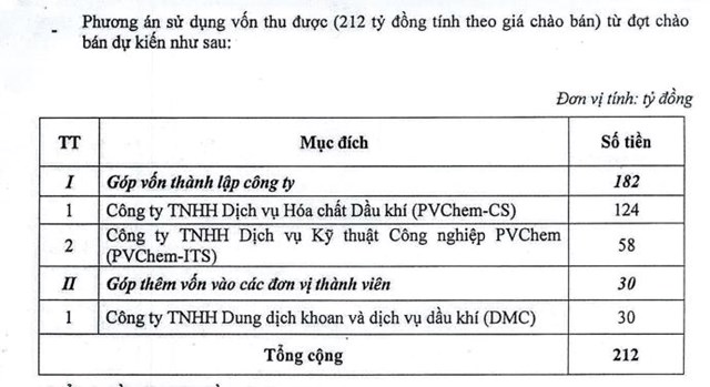 PVChem (PVC) ước l&#227;i 35 tỷ đồng sau 9 th&#225;ng, chốt quyền ch&#224;o b&#225;n cho cổ đ&#244;ng hiện hữu v&#224; ph&#225;t h&#224;nh cổ phiếu thưởng - Ảnh 1