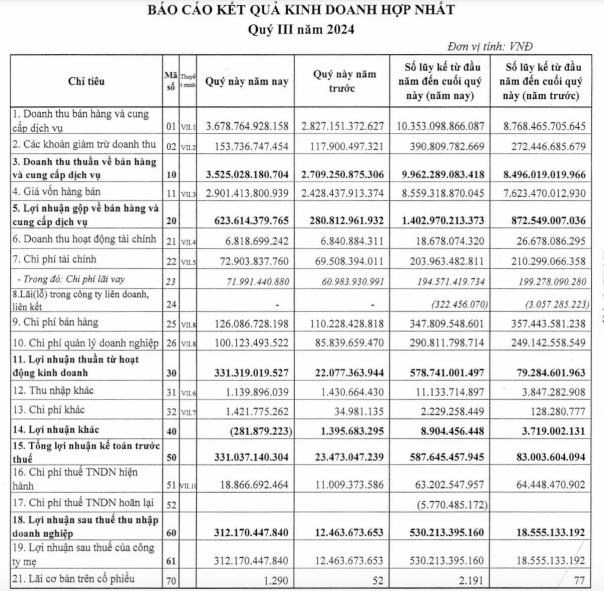 L&#249;m x&#249;m loạt sai phạm đầu tư dự &#225;n, động lực n&#224;o gi&#250;p Dabaco Việt Nam (DBC) b&#225;o l&#227;i qu&#253; III/2024 gấp 25 lần c&#249;ng kỳ? - Ảnh 1