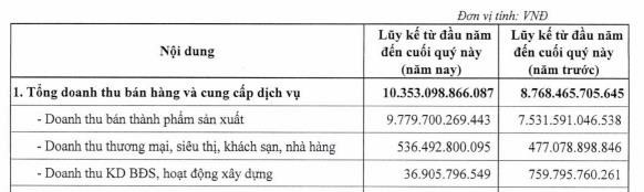 L&#249;m x&#249;m loạt sai phạm đầu tư dự &#225;n, động lực n&#224;o gi&#250;p Dabaco Việt Nam (DBC) b&#225;o l&#227;i qu&#253; III/2024 gấp 25 lần c&#249;ng kỳ? - Ảnh 2