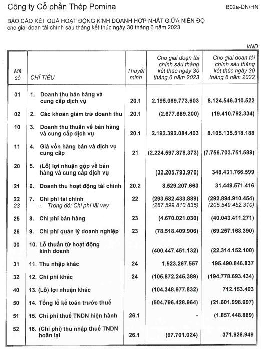 Th&#233;p Pomina (POM) b&#225;o lỗ kỷ lục 504,7 tỷ đồng b&#225;n ni&#234;n 2023, bị kiểm to&#225;n nghi ngờ về khả năng hoạt động li&#234;n tục - Ảnh 1