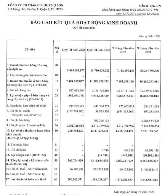 Kinh doanh kh&#243; khăn, C&#244;ng ty Địa ốc Chợ Lớn (RCL) l&#227;i vỏn vẹn 200 triệu đồng qu&#253; III/2023, giảm 83% so với c&#249;ng kỳ - Ảnh 1