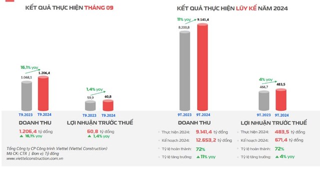 L&#227;i trước thuế 9 th&#225;ng của Viettel Construction (CTR) tăng nhẹ, đạt 483,5 tỷ đồng - Ảnh 1