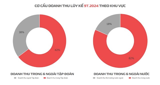 L&#227;i trước thuế 9 th&#225;ng của Viettel Construction (CTR) tăng nhẹ, đạt 483,5 tỷ đồng - Ảnh 2