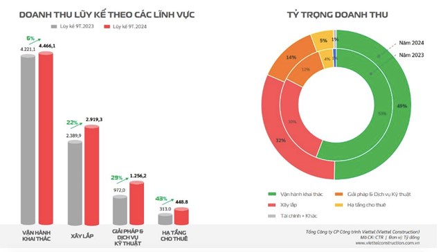 L&#227;i trước thuế 9 th&#225;ng của Viettel Construction (CTR) tăng nhẹ, đạt 483,5 tỷ đồng - Ảnh 3