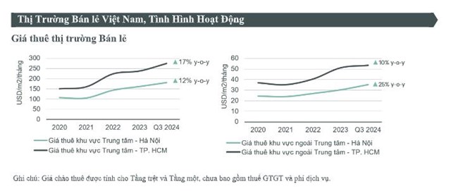 CBRE: Tỷ lệ lấp đầy mặt bằng c&#225;c trung t&#226;m thương mại mở mới tại TP HCM gần đạt 100% - Ảnh 2