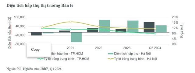 CBRE: Tỷ lệ lấp đầy mặt bằng c&#225;c trung t&#226;m thương mại mở mới tại TP HCM gần đạt 100% - Ảnh 1