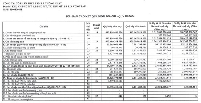 Doanh nghiệp c&#243; vốn nh&#224; nước n&#224;y b&#225;o l&#227;i 9 th&#225;ng tăng gấp 214 lần  - Ảnh 1