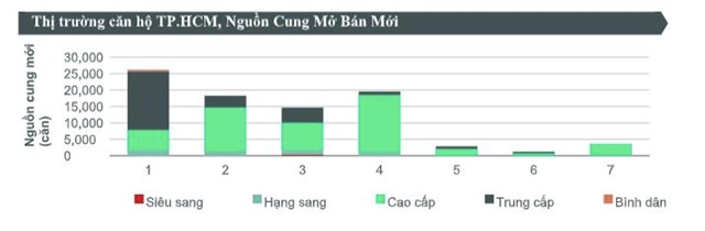 Chỉ số nghi&ecirc;n cứu của CBRE Việt Nam về Thị trường căn hộ TP.HCM&nbsp;qu&yacute; III/2023