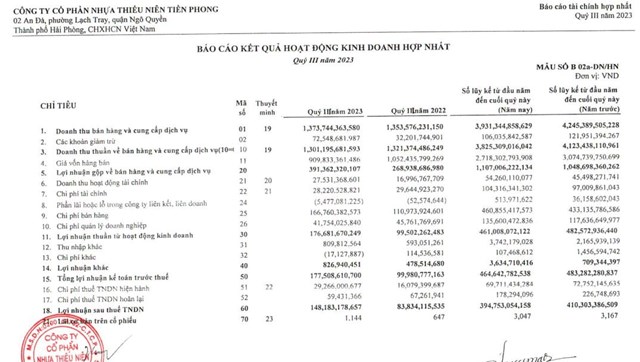 Kết quả kinh doanh hợp nhất của Nhựa Tiền Phong trong qu&yacute; III/2023