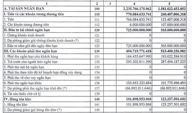 D&#249; doanh thu qu&#253; III tăng trưởng 77%, Vosco (VOS) vẫn b&#225;o lỗ sau thuế hơn 14 tỷ đồng - Ảnh 2