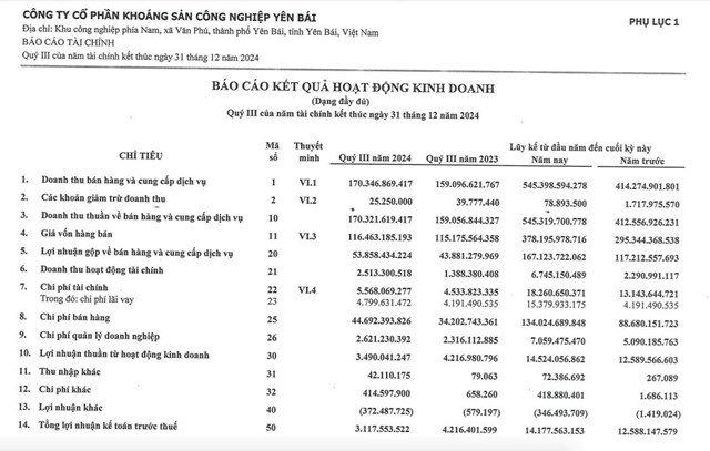 Lợi nhuận sau thuế qu&#253; III/2024 của Kho&#225;ng sản c&#244;ng nghiệp Y&#234;n B&#225;i (YBM) giảm 45% - Ảnh 1