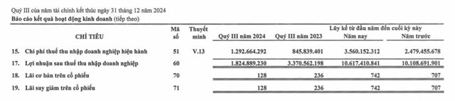 Lợi nhuận sau thuế qu&#253; III/2024 của Kho&#225;ng sản c&#244;ng nghiệp Y&#234;n B&#225;i (YBM) giảm 45% - Ảnh 2