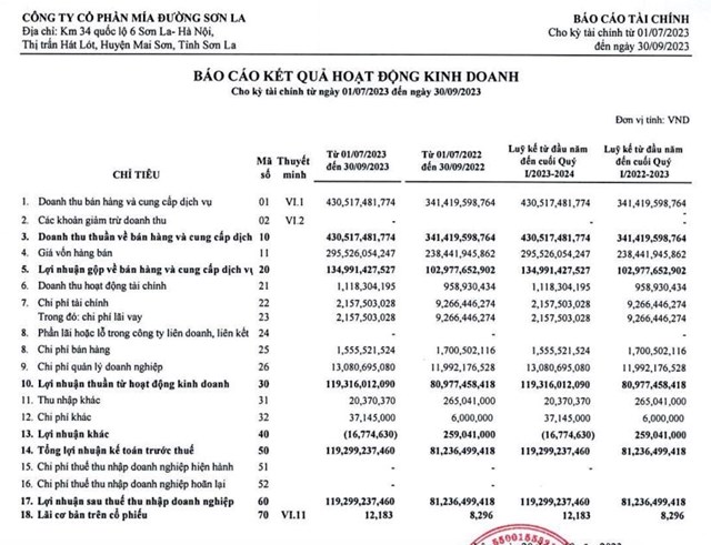 Lợi nhuận qu&#253; đầu ti&#234;n ni&#234;n độ 2023 - 2024 của M&#237;a Đường Sơn La (SLS) tăng vọt 47% - Ảnh 1