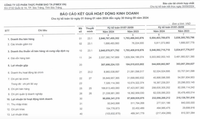 Thực phẩm Sao Ta (FMC): Doanh thu cao kỷ lục nhưng chi ph&#237; vận chuyển v&#224; thuế k&#236;m h&#227;m đ&#224; tăng lợi nhuận qu&#253; III/2024  - Ảnh 1