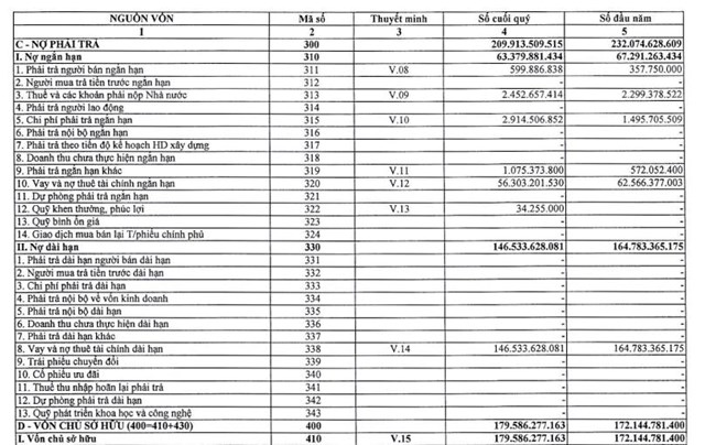 Thủy điện Xu&#226;n Minh (XMP) b&#225;o l&#227;i sau thuế 9 th&#225;ng gấp 9 lần so với c&#249;ng kỳ - Ảnh 3