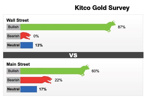 Kết quả khảo s&aacute;t của Kitco News về gi&aacute; v&agrave;ng tuần 25 - 31/10.