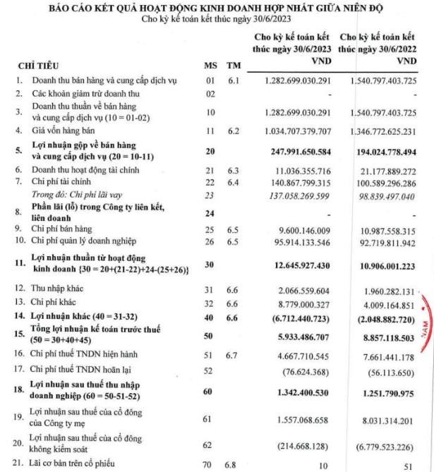 Fecon (FCN) b&#225;o l&#249;i thời hạn trả cổ tức năm 2022 sang qu&#253; I/2024 - Ảnh 1