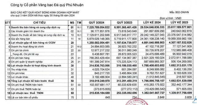 Lợi nhuận qu&#253; III/2024 của V&#224;ng Bạc Đ&#225; Qu&#253; Ph&#250; Nhuận (PNJ) &#39;đi l&#249;i&#39; 15% - Ảnh 1