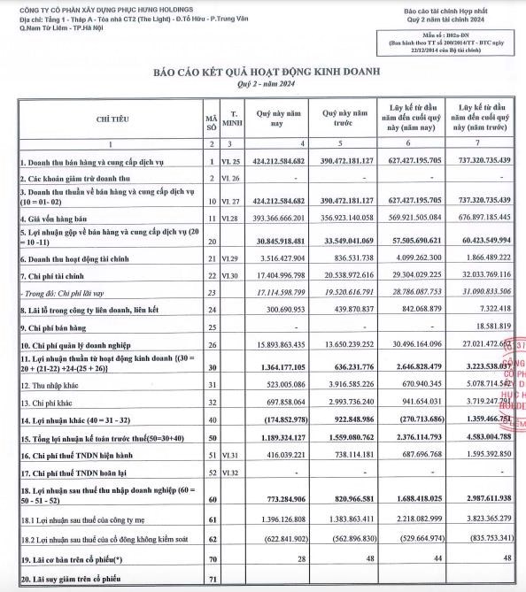 L&#227;i sau thuế qu&#253; II chỉ vỏn vẹn 1,69 tỷ đồng, X&#226;y dựng Phục Hưng Holdings (PHC) đổi Tổng gi&#225;m đốc - Ảnh 1