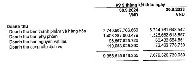 Lợi nhuận 9 th&#225;ng của Nữ ho&#224;ng &#39;c&#225; tra&#39; Vĩnh Ho&#224;n (VHC) giảm nhẹ so với c&#249;ng kỳ - Ảnh 2