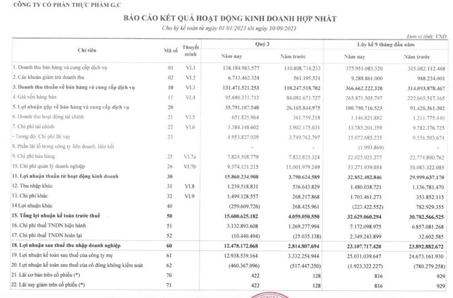 “Vua nha đam&quot; GC Food (GCF) b&#225;o l&#227;i qu&#253; III/2023 tăng gần gấp 4,5 lần so với c&#249;ng kỳ - Ảnh 1