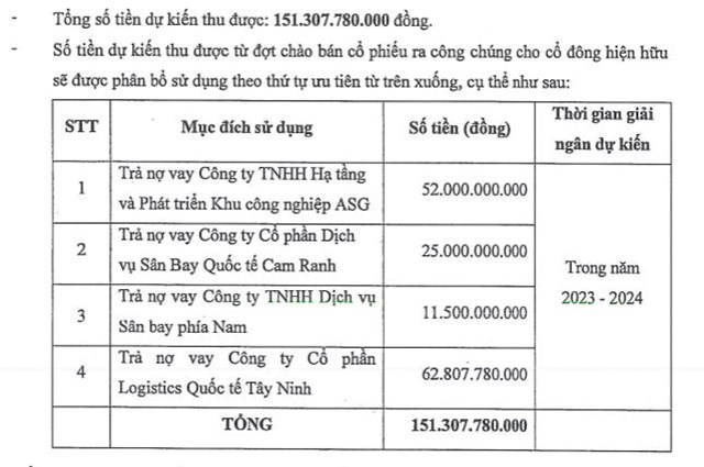 Tập đo&#224;n ASG (ASG) dự kiến huy động 151,3 tỷ đồng từ cổ đ&#244;ng để trả nợ vay - Ảnh 1
