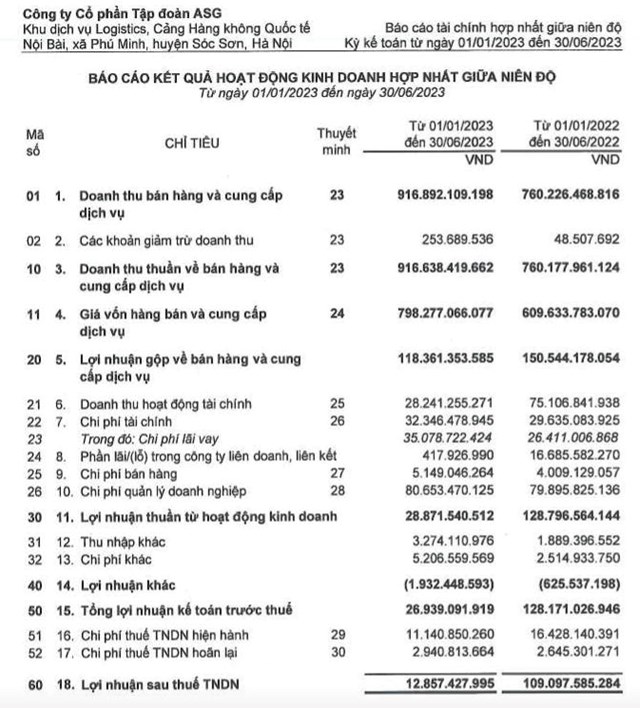 Tập đo&#224;n ASG (ASG) dự kiến huy động 151,3 tỷ đồng từ cổ đ&#244;ng để trả nợ vay - Ảnh 2
