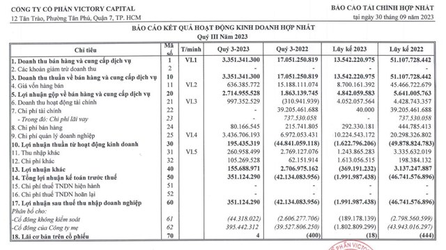 C&#244;ng ty Victory Capital (PTL) tho&#225;t lỗ qu&#253; III/2023, th&#244;ng b&#225;o ho&#227;n ph&#225;t h&#224;nh cổ phiếu, chuẩn bị lấy &#253; kiến cổ đ&#244;ng về phương &#225;n vay vốn - Ảnh 1